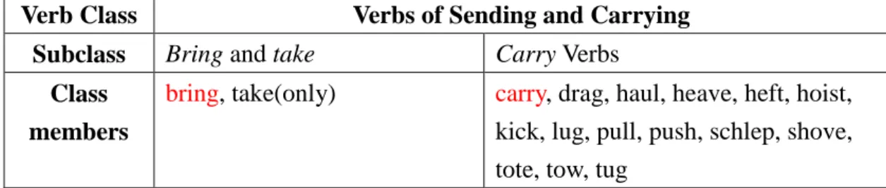 Table 2 presents the classification of the two verbs: 