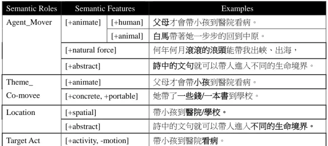 Table 7. The Semantic Features of the Participant Roles of Caused-Motion dài  帶  ‘bring’ 