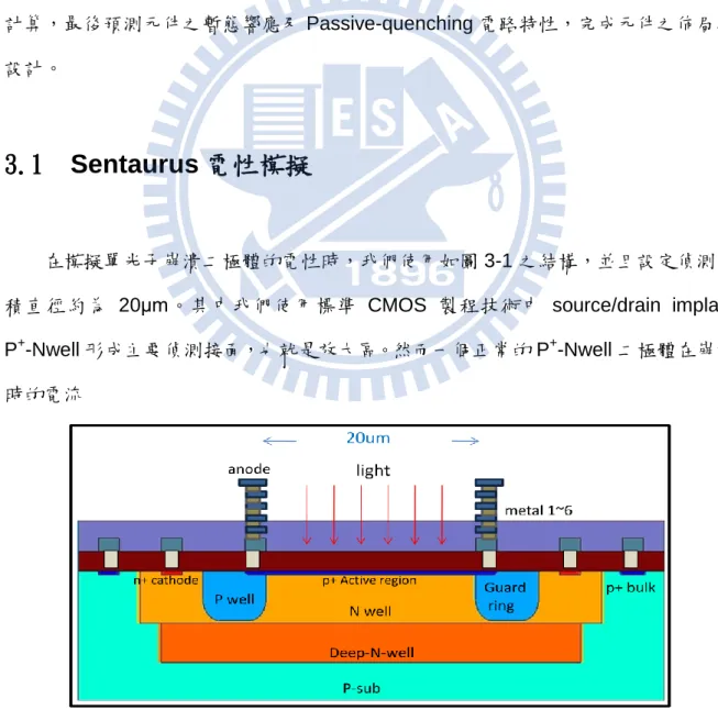 圖 3-1、CMOS 單光子崩潰二極體模擬結構(Cross-section view) 