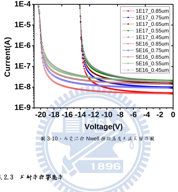 圖 3-10、光電流與 Nwell 摻雜濃度及波長關係圖 