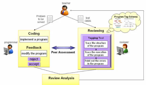 Figure 3: Computer Program Peer Assessment Architecture