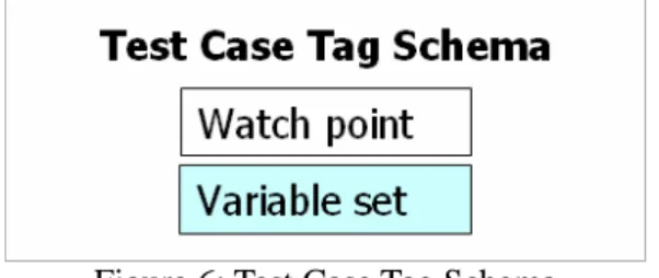 Figure 6: Test Case Tag Schema