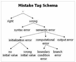 Figure 8: Mistake Tag Schema