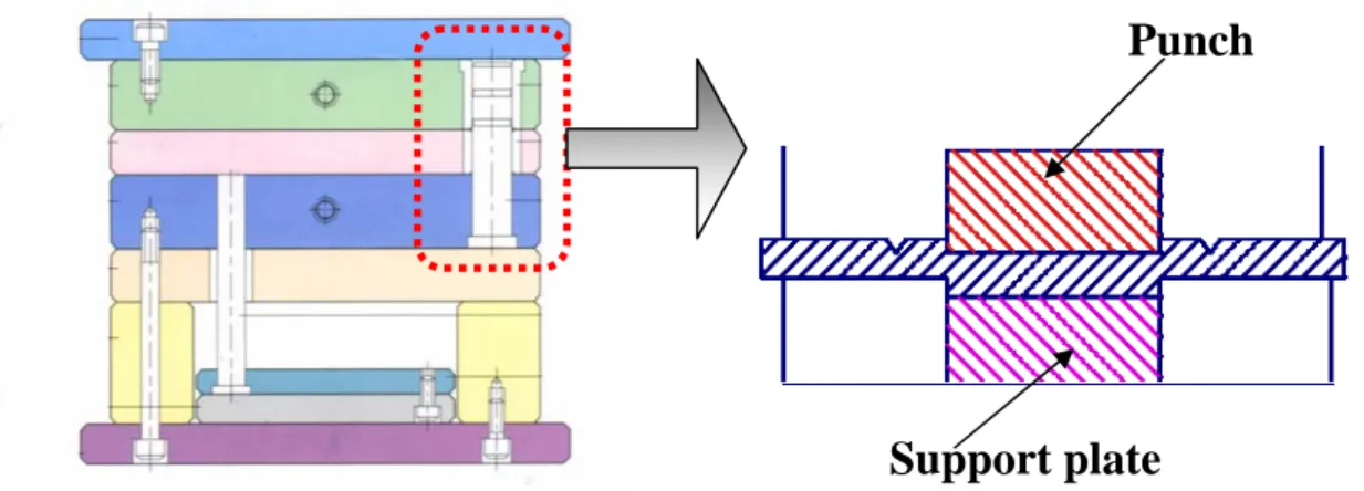 圖 2.7  In-Mold Punching（膜內沖壓機構示意圖） 