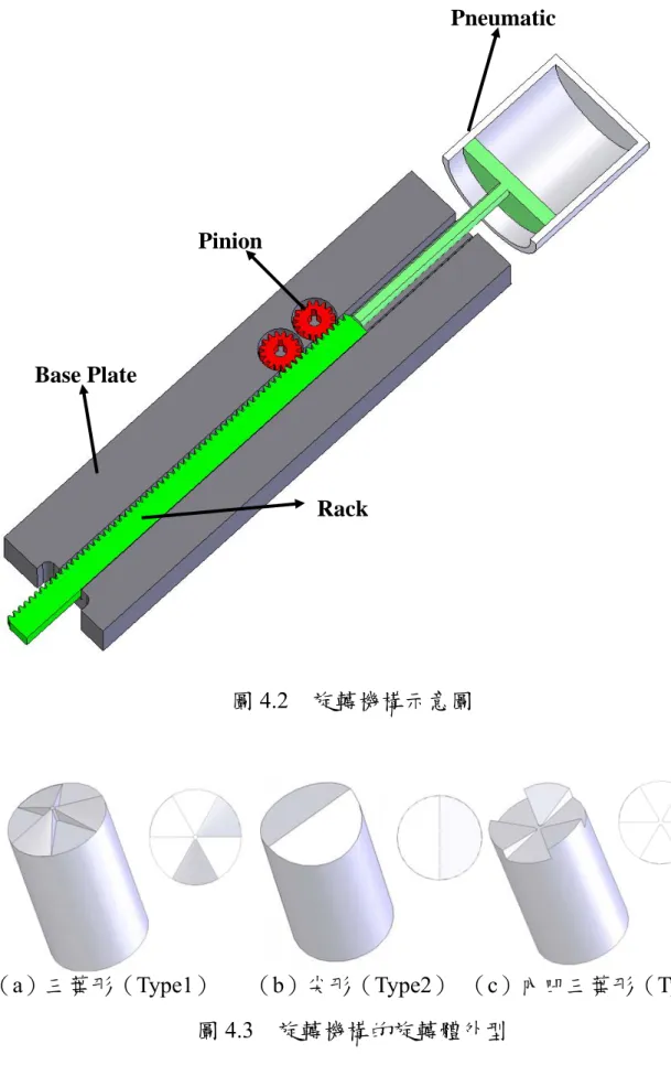 圖 4.2  旋轉機構示意圖 