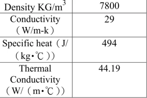 表 5.1  鋼材 S45C 室溫狀態下材料特性表  Density KG/m 3 7800  Conductivity  （W/m-k）  29  Specific heat（J/ （kg･℃））  494  Thermal  Conductivity （W/（m･℃）） 44.19 