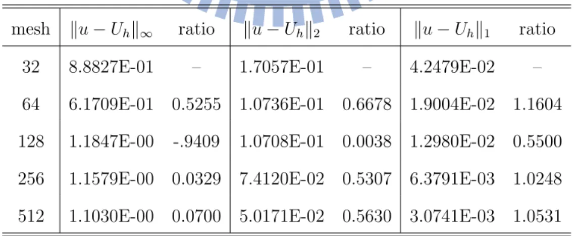 Table 4.1: Order of accuracy for one-dimensional test with δ h cos .