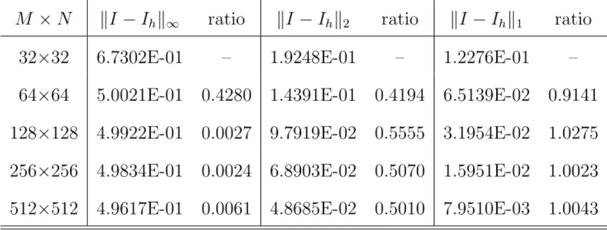 Table 4.5: Convergent test using δ cos h for indicator function case 3 : a simple closed curve.