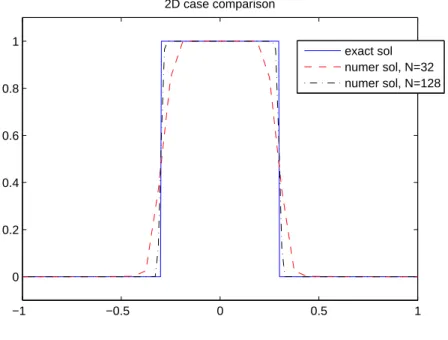 Figure 4.3: Comparison between numerical and analytic solutions for indicator function case 1 : a circle.