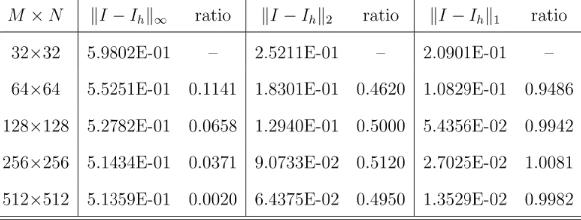 Table 4.8: Convergent test using δ h √ for indicator function case 3 : a simple closed curve.
