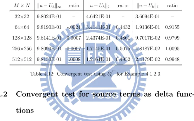 Table 4.12: Convergent test using δ h √ for Example 4.1.2.3.