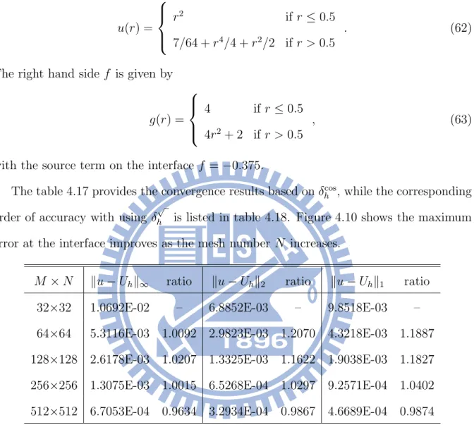 Table 4.17: Convergent test using δ h cos for Example 4.2.2.2.