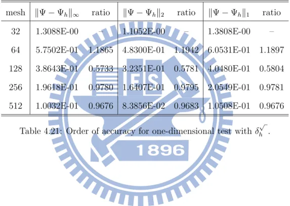 Table 4.21 shows the accuracy analysis of our scheme. One can find about first-order convergence obviously