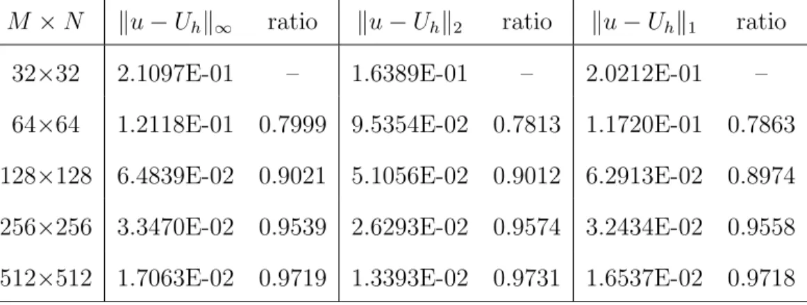Table 4.22: Convergent test for Example 4.3.2.1.