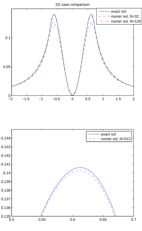Figure 4.12: Comparison between numerical and analytic solutions for u in case 4.3.2.2.