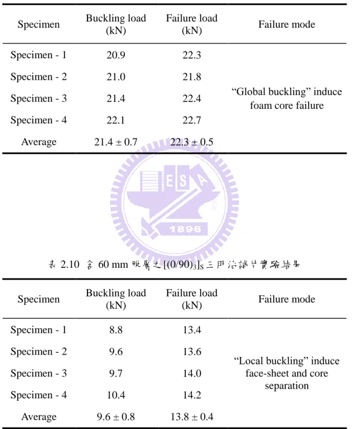 表 2.9  含 10 mm 脫層之[(0/90) 3 ] S 三明治試片實驗結果 