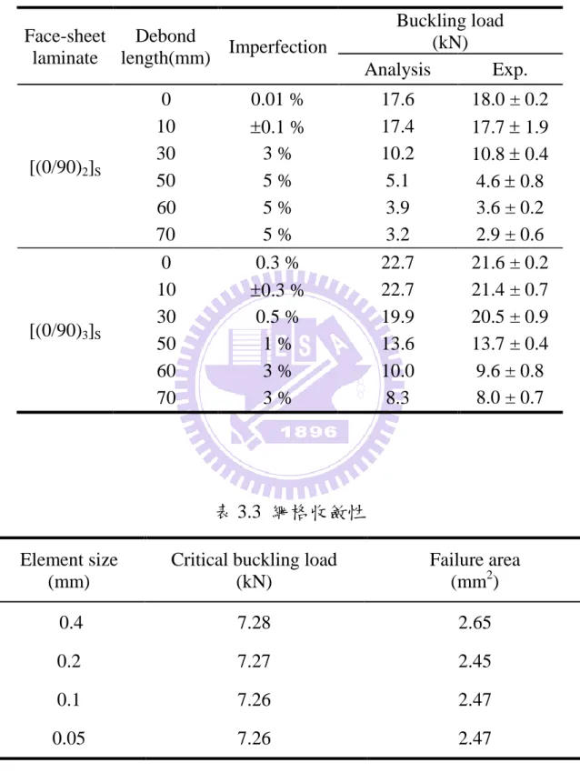 表 3.2  挫屈分析與實驗結果之比較  Face-sheet  laminate  Debond  length(mm)  Imperfection    Buckling load (kN)  Analysis    Exp