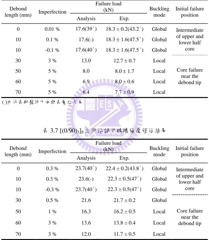 表 3.6 [(0/90) 2 ] S 三明治試片破壞強度預估結果  Debond  length (mm)  Imperfection  Failure load (kN)  Buckling mode  Initial failure position  Analysis    Exp