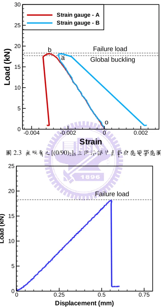 圖 2.3  無脫層之[(0/90) 2 ] S 三明治試片負載與應變響應圖  圖 2.4  無脫層之[(0/90) ] 三明治試片負載與壓縮位移響應圖 Failure loadGlobal bucklingoabStrainLoad(kN)-0.004-0.00200.002051015202530Strain gauge - AStrain gauge - BFailure loadDisplacement (mm)Load(kN)00.250.50.750510152025