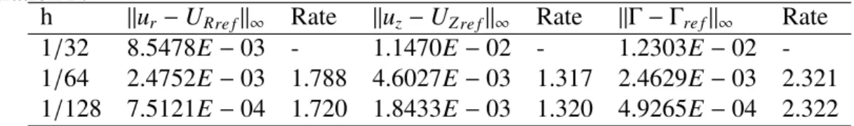 Table 1: The mesh refinement analysis of the velocity u r , u z , and the surfactant concen- concen-tration Γ.