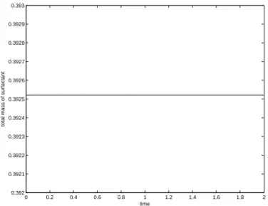 Figure 4.8: This is the total mass of surfactant for Pe s = 0.125, Pe s = 12.5, and Pe s = 1250.