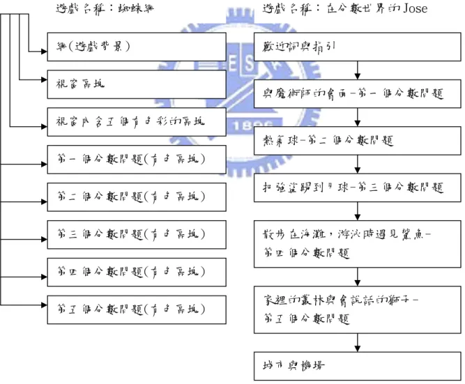 圖 2-4-1  Top-Down 及 Bottom-Up 的設計策略示意圖(Kafai,1994) 歡迎詞與指引 遊戲名稱：在分數世界的 Jose 與魔術師的會面-第一個分數問題 城市與機場 熱氣球-第二個分數問題 把強盜踢到月球-第三個分數問題 散步在海灘，游泳時遇見鯊魚- 第四個分數問題 家裡的叢林與會說話的獅子- 第五個分數問題 網(遊戲背景) 遊戲名稱：蜘蛛網 視窗區塊 第四個分數問題(有色區塊)視窗內含五個有色彩的區塊 第一個分數問題(有色區塊)第二個分數問題(有色區塊)第三個分數問題(有色區塊