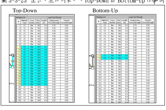 圖 3-3-23 在右方組件列表中，Top-Down 與 Bottom-Up 的範例  3.3.3 螢幕錄影專家軟體    為了詳實記錄受測者在施測的進行中操作西點橋樑設計者軟體的過程與細 節，必須側錄電腦螢幕的顯示畫面方能達成，測錄記錄又可提供不斷重複播放、 快慢調整的功能，方便後續的觀察、記錄。本次施測採用「螢幕錄影專家」軟體 進行測錄，該軟體提供免費使用版本，並可隱藏至背景中運作，讓受測者未感到 觀察壓力的情況下操作軟體進行設計活動，另外對於滑鼠的點擊動作，螢幕錄影 專家軟體也會以紅色圓圈的方式顯示點