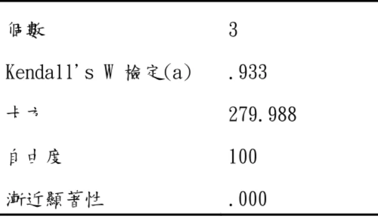 表 3-5-3 三位專家 Bottom-Up 量化數據肯德爾和諧係數分析  個數  3  Kendall's W 檢定(a)  .933  卡方  279.988  自由度  100  漸近顯著性  .000  a  Kendall 和諧係數  表 3-5-4 三位專家「大幅改變結構及設計目標」量化數據肯德爾和諧係數分析  個數  3  Kendall's W 檢定(a)  .886  卡方  265.689  自由度  100  漸近顯著性  .000  a  Kendall 和諧係數  由於三種量化數據