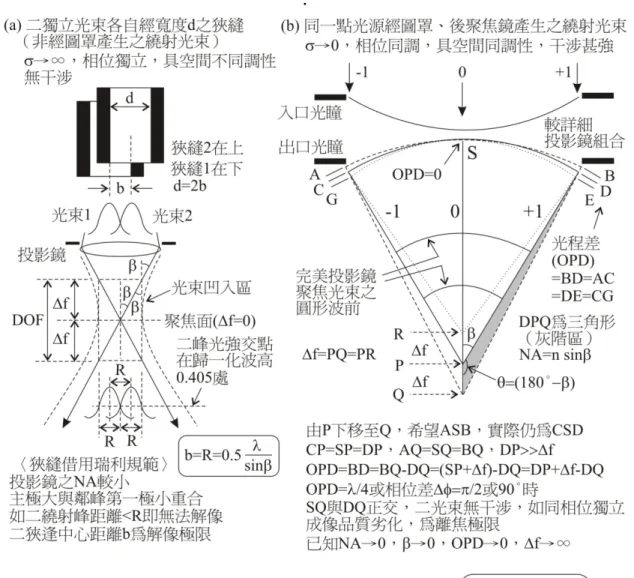 圖 2.1 解像度與焦深 