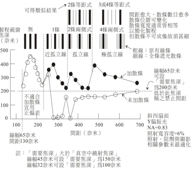 圖 2.8  禁止間距修正前後   