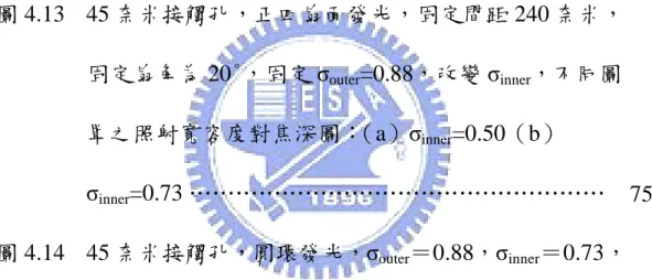 圖 4.11  45 奈米接觸孔，圓環發光，固定間距 240 奈米，固定