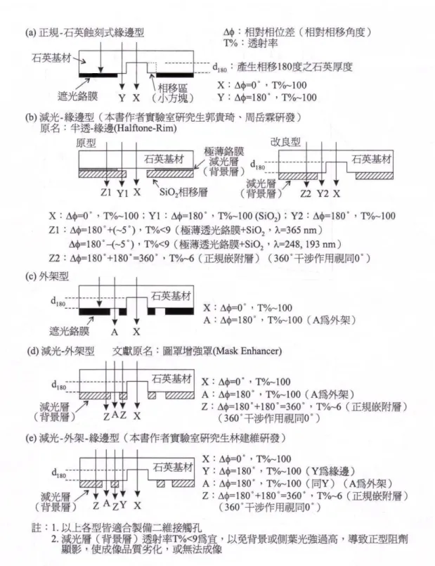 圖 2.1  二維接觸孔之圖罩設計 