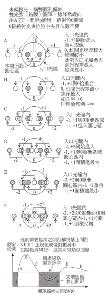 圖 2.6 利用橫雙圓孔探討禁止間距產生的原因 
