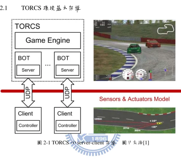 圖 2-1 TORCS 的 server-client 架構  圖片來源[1] 