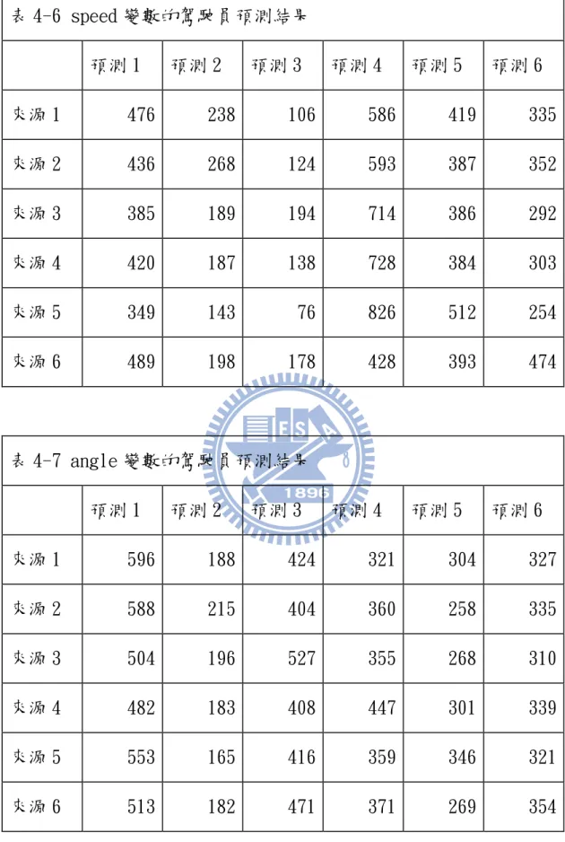 表 4-6 speed 變數的駕駛員預測結果  預測 1  預測 2  預測 3  預測 4  預測 5  預測 6  來源 1  476  238 106 586 419  335 來源 2  436  268 124 593 387  352 來源 3  385  189 194 714 386  292 來源 4  420  187 138 728 384  303 來源 5  349  143 76 826 512  254 來源 6  489  198 178 428 393  474 表 4-7