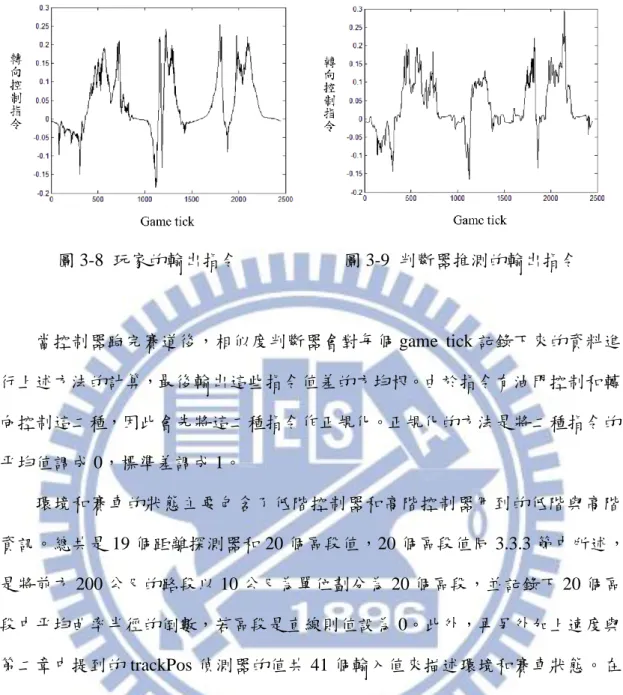 圖 3-8  玩家的輸出指令  圖 3-9  判斷器推測的輸出指令          當控制器跑完賽道後，相似度判斷器會對每個 game  tick 記錄下來的資料進 行上述方法的計算，最後輸出這些指令值差的方均根。由於指令有油門控制和轉 向控制這二種，因此會先將這二種指令作正規化。正規化的方法是將二種指令的 平均值調成 0，標準差調成 1。          環境和賽車的狀態主要包含了低階控制器和高階控制器用到的低階與高階 資訊。總共是 19 個距離探測器和 20 個區段值，20 個區段值同 3.3.3 