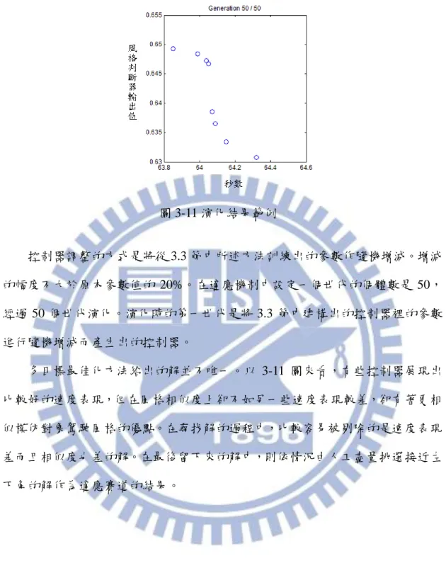 圖 3-11 演化結果範例          控制器調整的方式是將從 3.3 節中所述方法訓練出的參數作隨機增減。增減 的幅度不大於原本參數值的 20%。在適應機制中設定一個世代的個體數是 50， 經過 50 個世代演化。演化時的第一世代是將 3.3 節中建構出的控制器裡的參數 進行隨機增減而產生出的控制器。          多目標最佳化方法給出的解並不唯一。以 3-11 圖來看，有些控制器展現出 比較好的速度表現，但在風格相似度上卻不如另一些速度表現較差，卻有著更相 似模仿對象駕駛風格的優點。在尋找解的