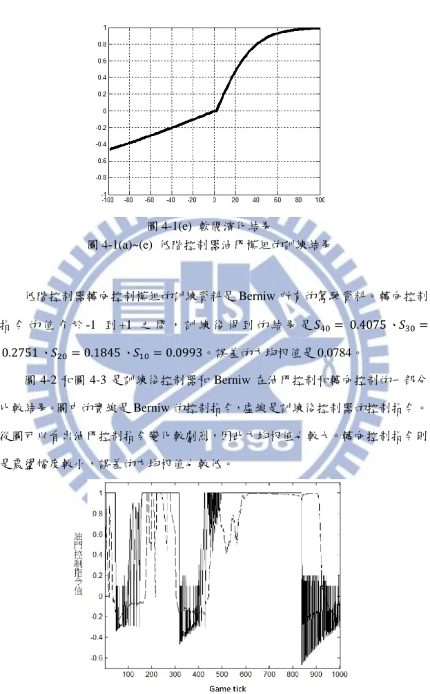 圖 4-1(e)  軟閥演化結果  圖 4-1(a)~(e)  低階控制器油門模組的訓練結果          低階控制器轉向控制模組的訓練資料是 Berniw 所有的駕駛資料。轉向控制 指 令 的 值 介 於 -1 到 +1 之 間 ， 訓 練 後 得 到 的 結 果 是 