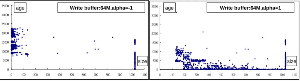 圖 0.2: different alpha setting in sufficient buffer size
