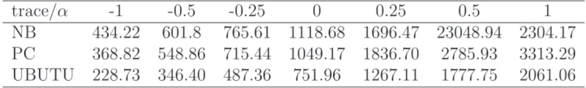 表 0.1: 16M write buffer 在不同 alpha 下 buffer 中平均的 group 數