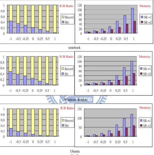 圖 0.7: Record and Bit ratio