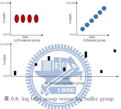 圖 0.8: log bffer group versus log buffer group