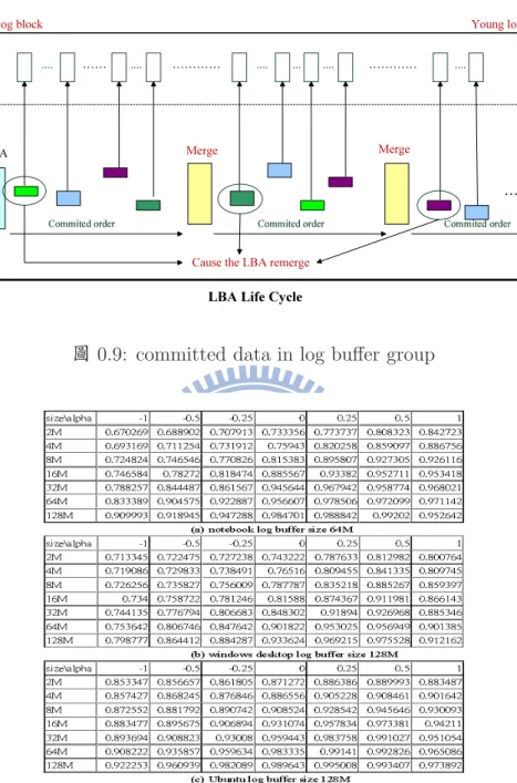 圖 0.9: committed data in log buffer group
