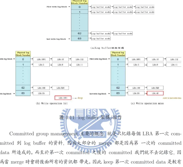 圖 0.11: log buffer 架構 / 操作