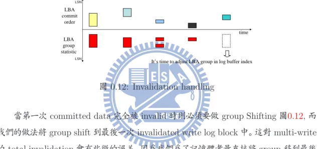 圖 0.12: Invalidation handling