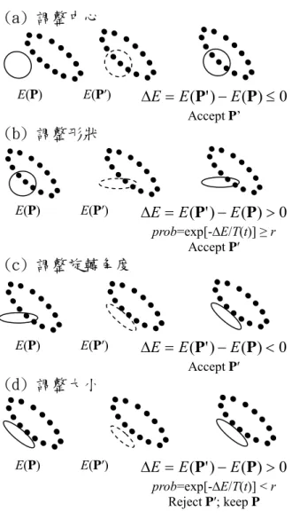 Fig. 2 shows the proposed detection  system. It takes the N data as the input,  followed by the SA parameter detection  system to detect a set of parameter vectors  of K patterns