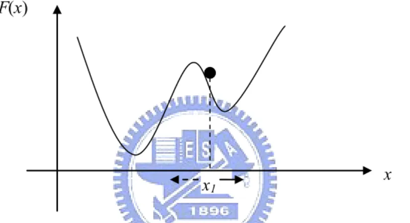 Fig. 1. Illustration of descent and ascent direction. Dash arrow: ascent direction. Solid  arrow: descent direction