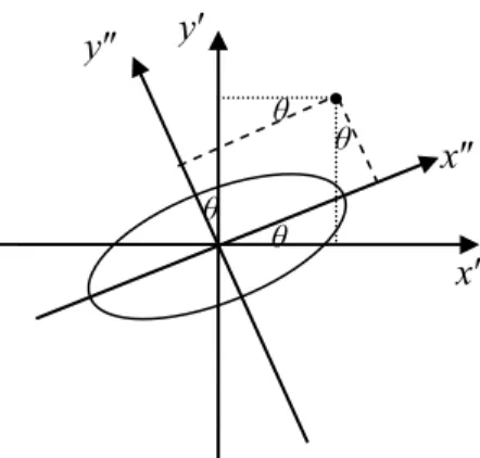 Fig. 4. Illustration of axis rotation: rotate the axis counterclockwise by θ. 