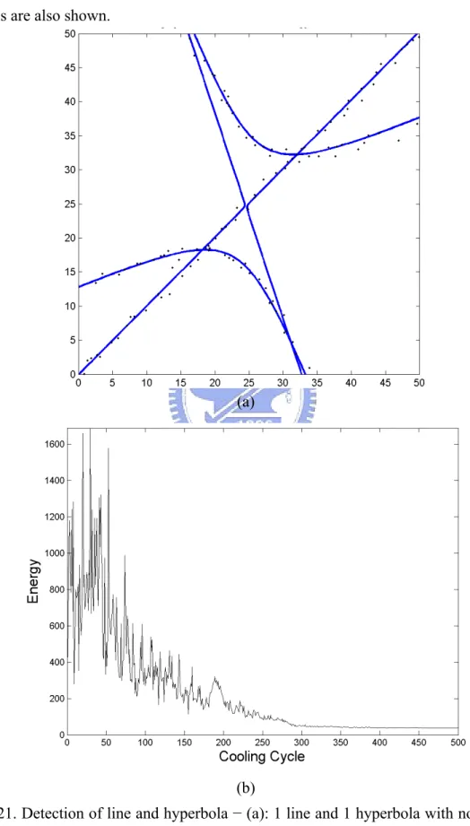 Fig. 21. Detection of line and hyperbola − (a): 1 line and 1 hyperbola with noise. (b): 