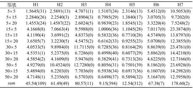 表 8  七種起始解法之求解結果比較表  環境  H1 H2 H3 H4 H5 H6 H7  5× 5 1.5645(31) 2.5891(13) 4.7071(1) 1.5107(24) 2.3146(13) 5.4512(0) 10.5053(0)  155× 2.2846(26) 2.2540(3) 2.8904(3) 0.7985(29) 1.3840(17) 3.0705(3) 9.7202(0)  205× 1.4553(24) 1.4587(22) 2.6024(5) 0.9839(23) 1